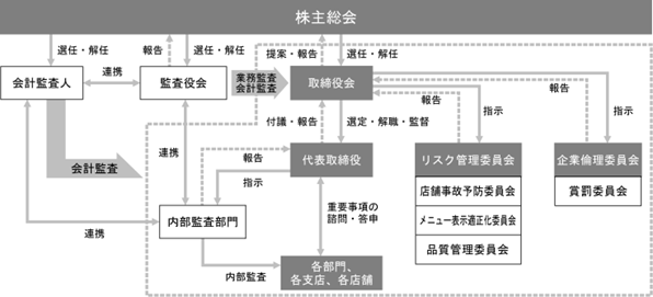 コーポレートガバナンスに関する施策の実施状況